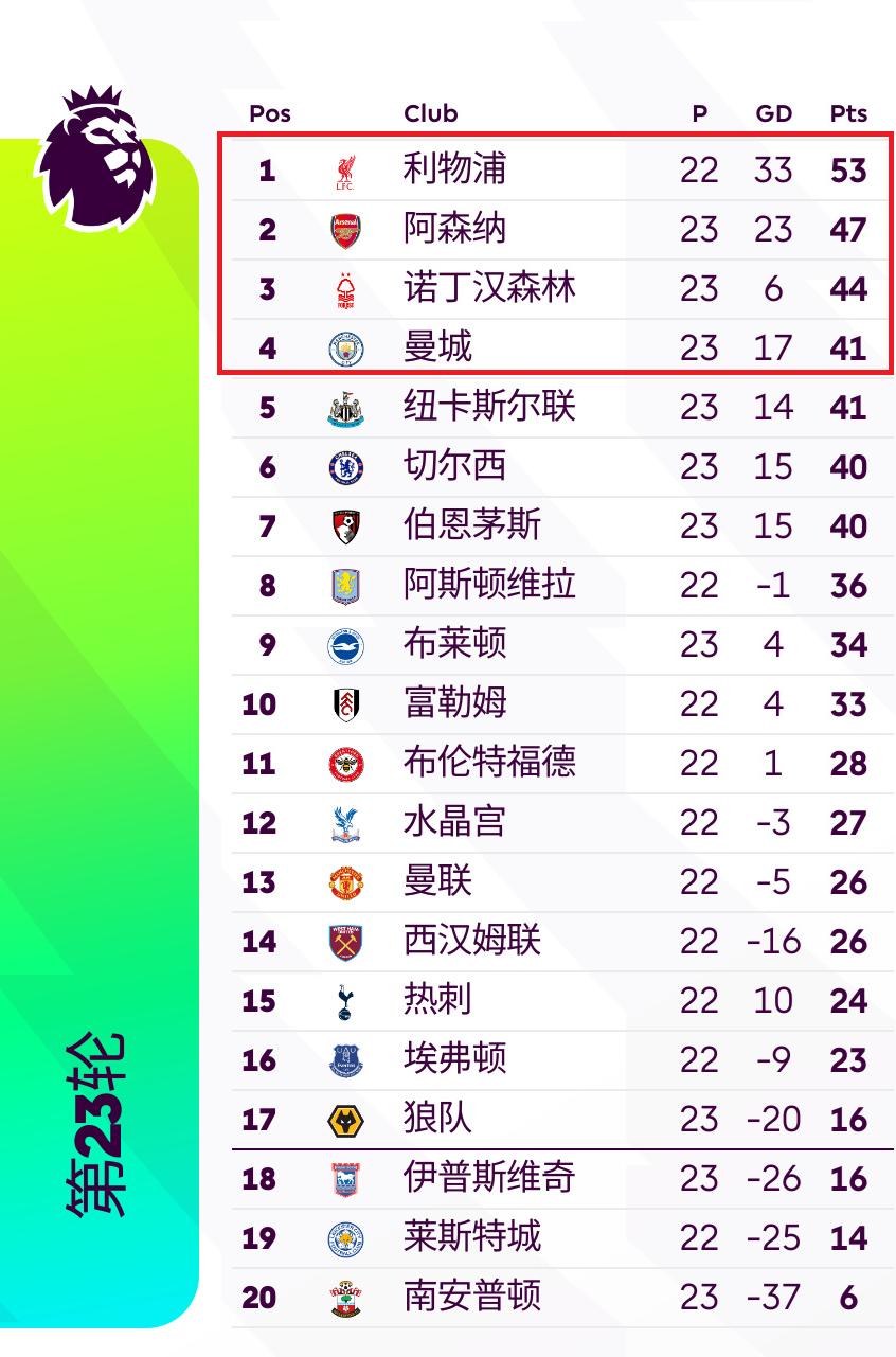 包含热刺客场险胜，暂时稳固积分榜前列位置的词条