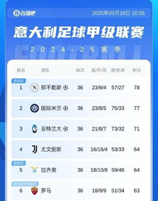 关于西甲意甲收官竞争激烈那不勒斯国米争冠白热化的信息