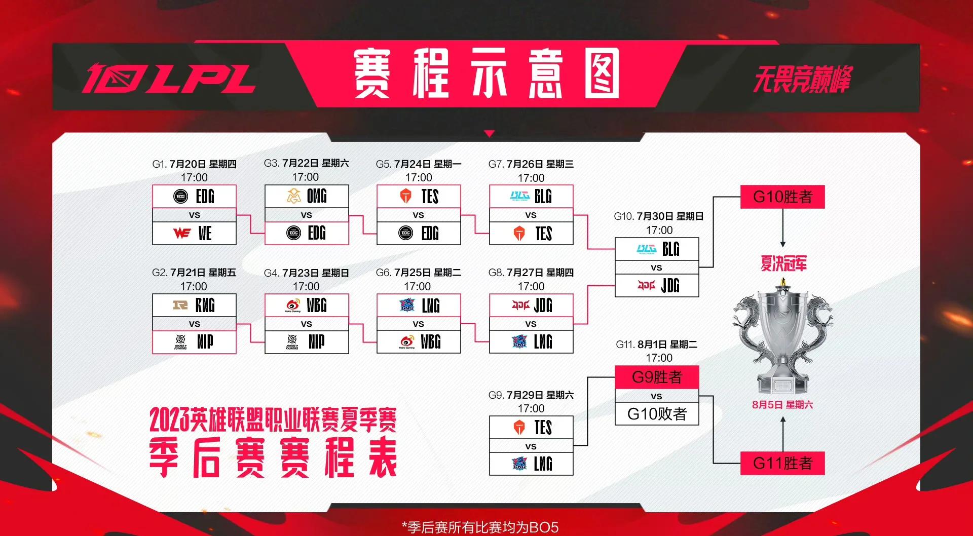 MSI淘汰赛抽签规则：如BLG和G2晋级，则AL和GEN确定同半区