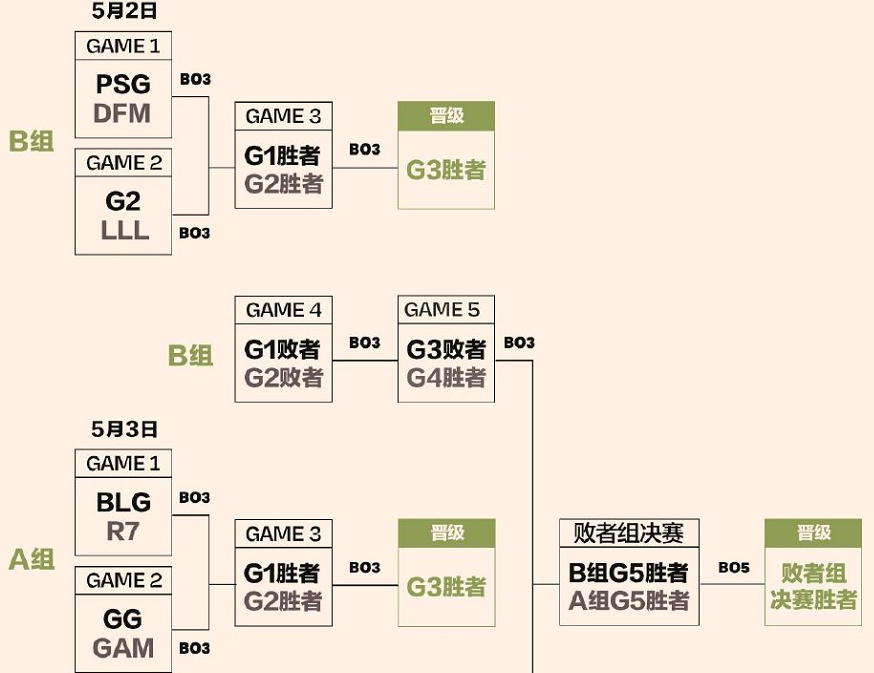 MSI淘汰赛抽签规则：如BLG和G2晋级，则AL和GEN确定同半区