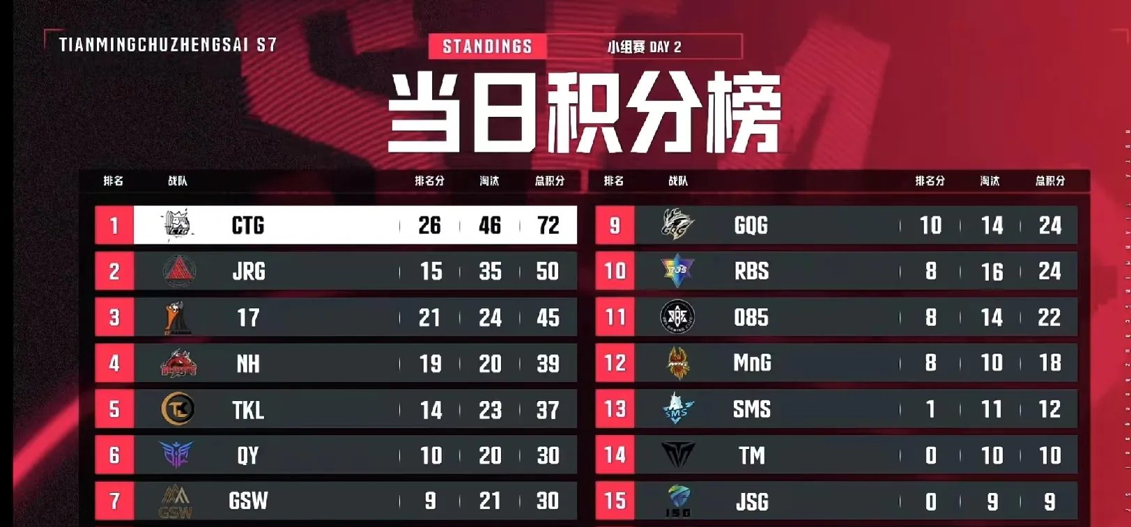 打决赛之前夺冠99%概率，打完决赛，这不是冠军47亮948回复英雄联盟的简单介绍