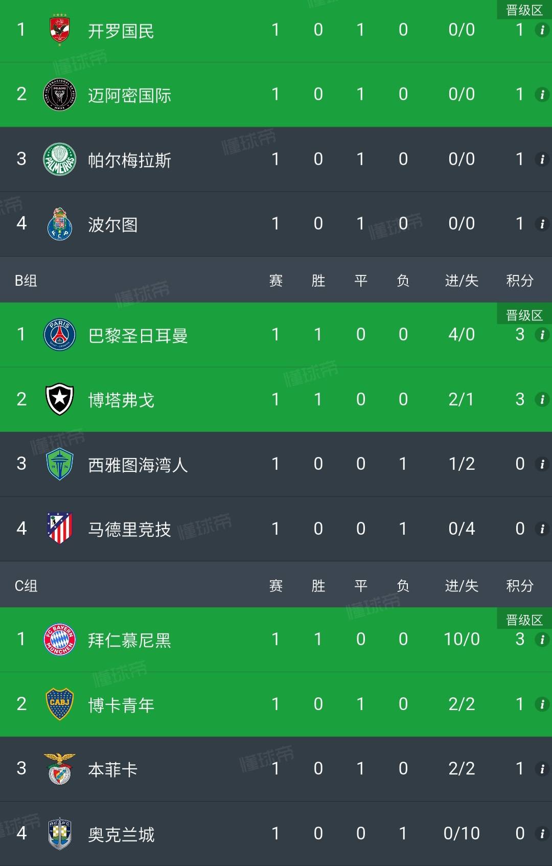 世俱杯6大欧冠冠军还未出线！南美球队踢疯了，5