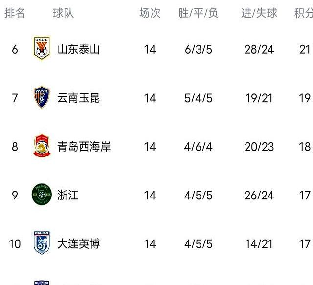 乱！乱！中超：榜首再次易主，国安+海港均2-1逆转，申花跌至第2