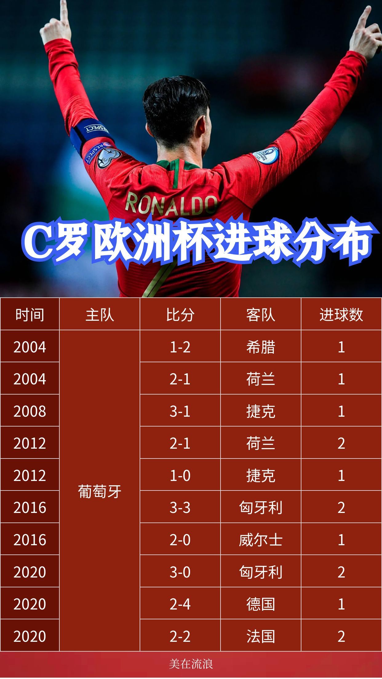 关于20年欧冠生涯，C罗表现如何？进球助攻皆为最佳的信息