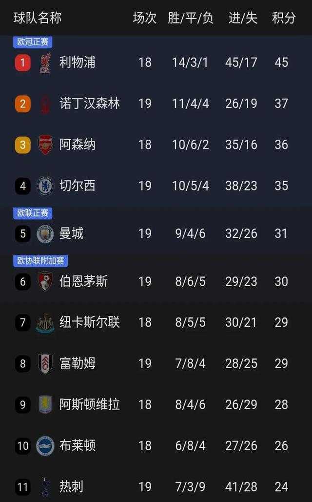 切尔西战绩有起有落，球迷担心排名的简单介绍