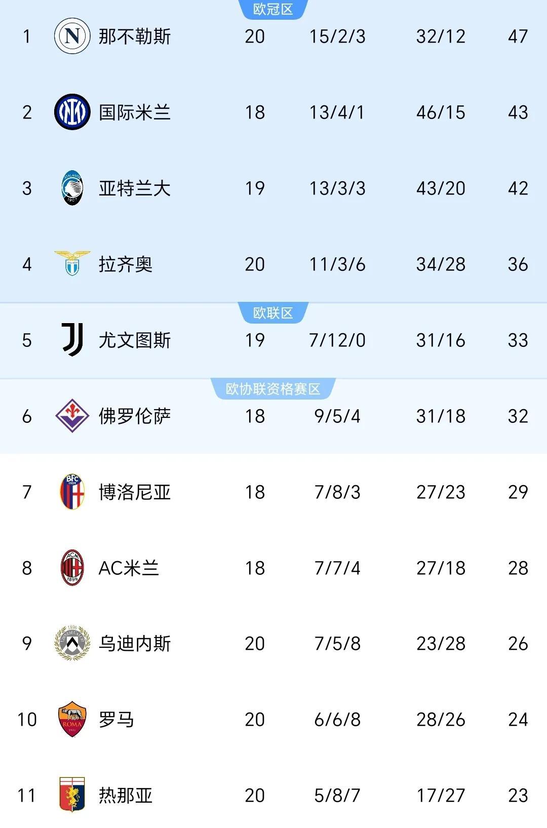 意甲球队破零，服输在外场，彷徨还是前行？